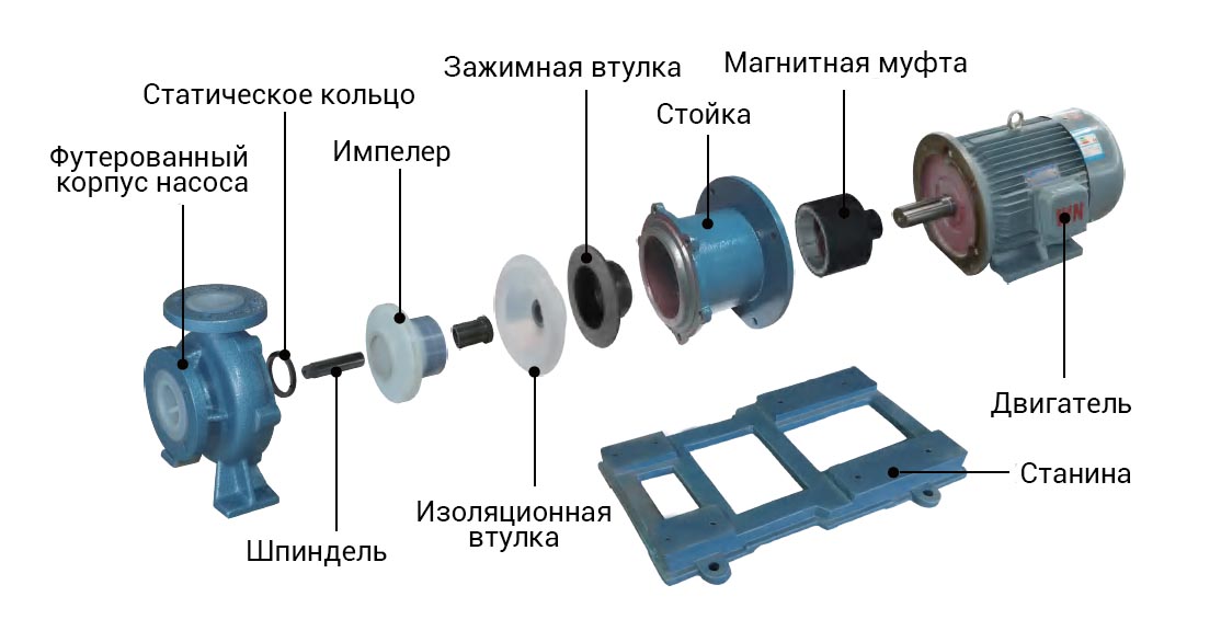 Конструкция футерованного насоса Конструкция футерованного насоса